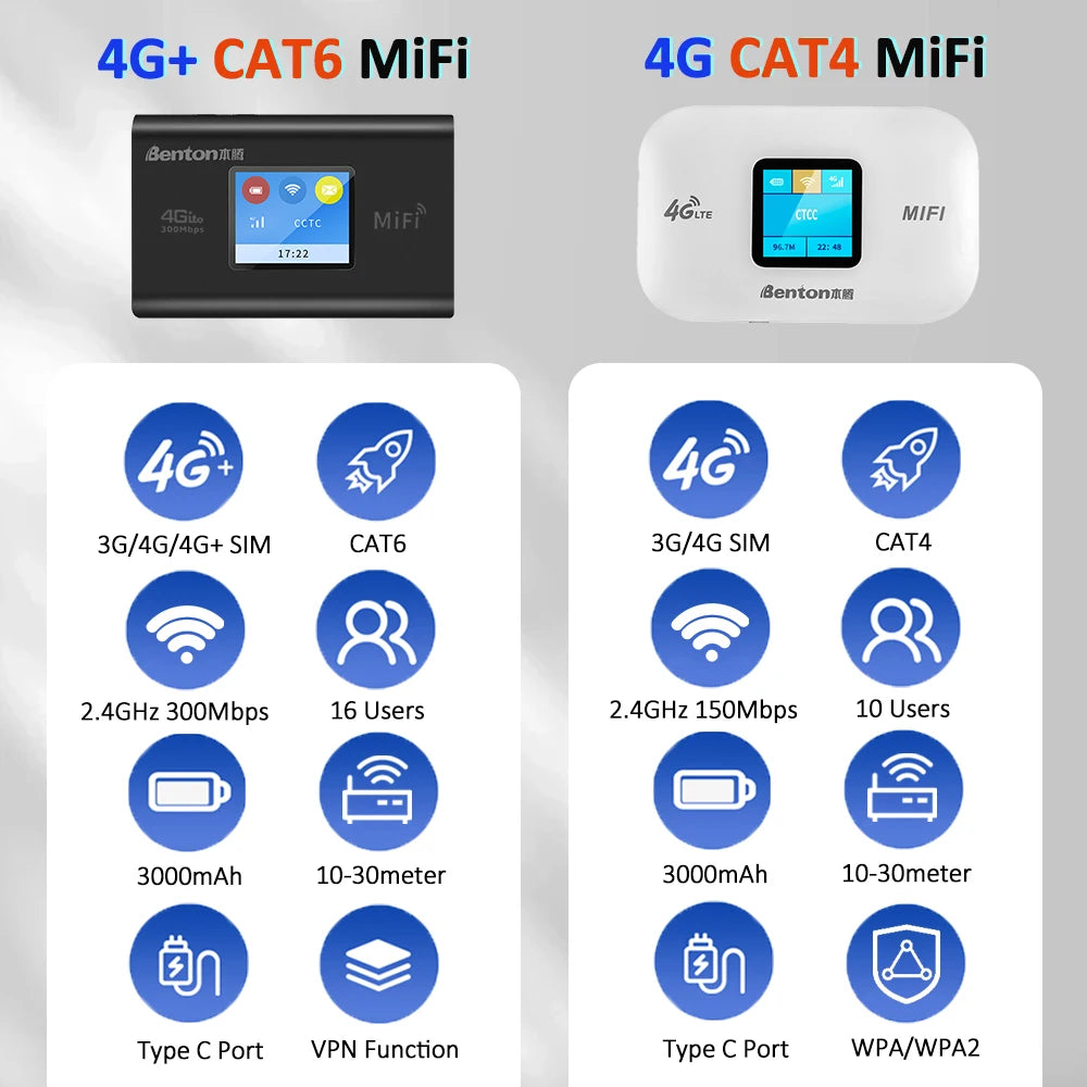 Hotspot Wi-Fi mobile per esterni Benton 4G+ 5G con slot per scheda SIM per Europa, America e Asia