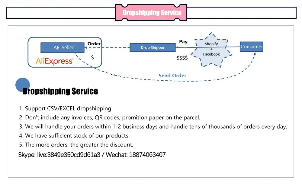 Diagram of AliExpress dropshipping workflow with a Sandwich Maker Panini and order steps