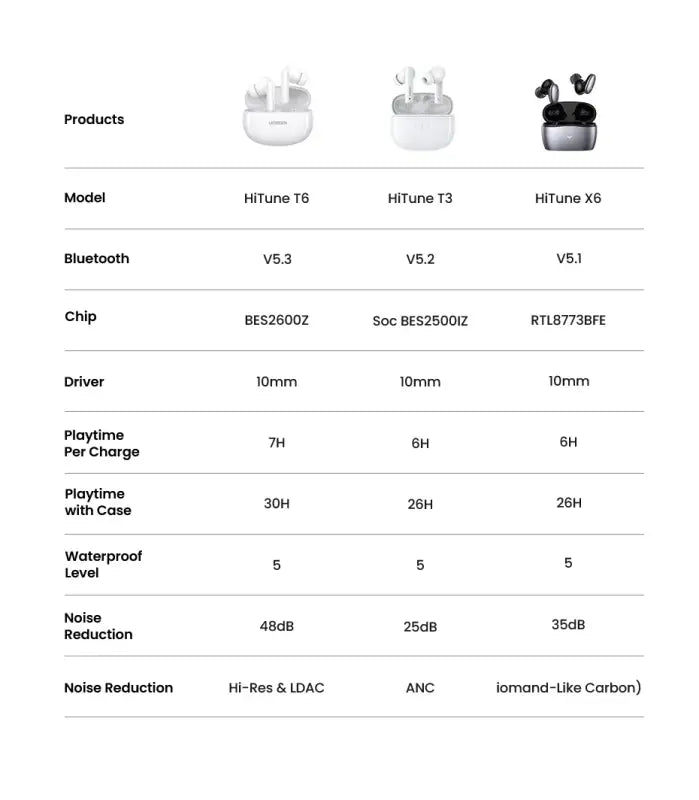 UGREEN HiTune T6 ANC TWS Wireless Earbuds Active Noise Cancellation